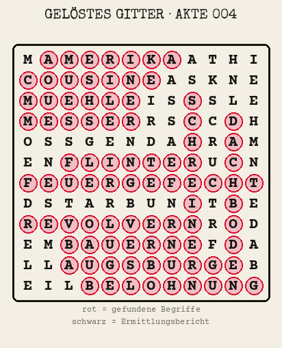 Gelöstes Buchstabengitter zu Akte 004: gefundene Begriffe rot markiert, übrige Buchstaben ergeben den Ermittlungsbericht