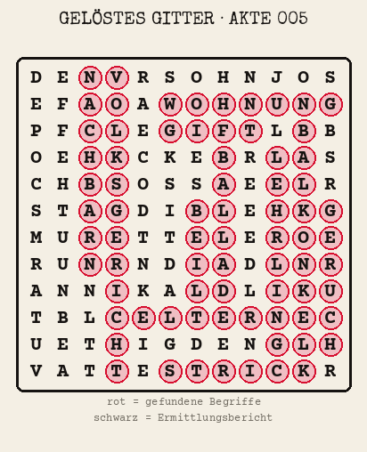 Gelöstes Buchstabengitter zu Akte 005: gefundene Begriffe rot markiert, übrige Buchstaben ergeben den Ermittlungsbericht
