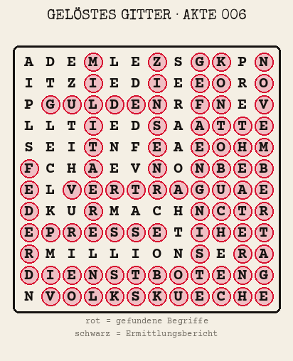 Gelöstes Buchstabengitter zu Akte 006: gefundene Begriffe rot markiert, übrige Buchstaben ergeben den Ermittlungsbericht