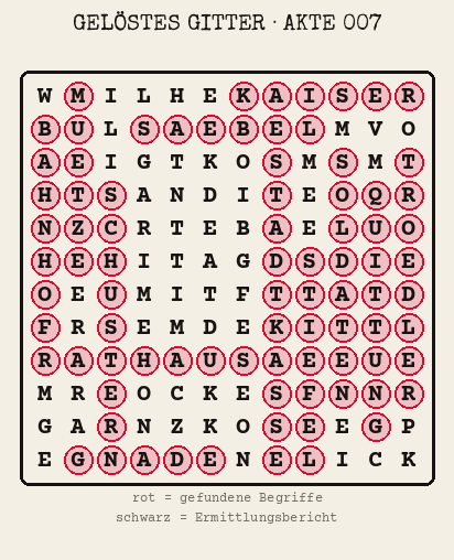 Gelöstes Buchstabengitter zu Akte 007: gefundene Begriffe rot markiert, übrige Buchstaben ergeben den Ermittlungsbericht