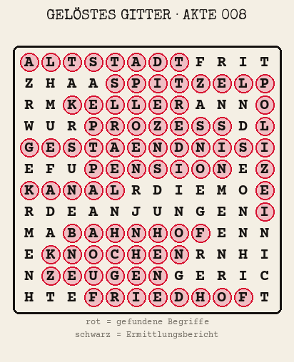 Gelöstes Buchstabengitter zu Akte 008: gefundene Begriffe rot markiert, übrige Buchstaben ergeben den Ermittlungsbericht