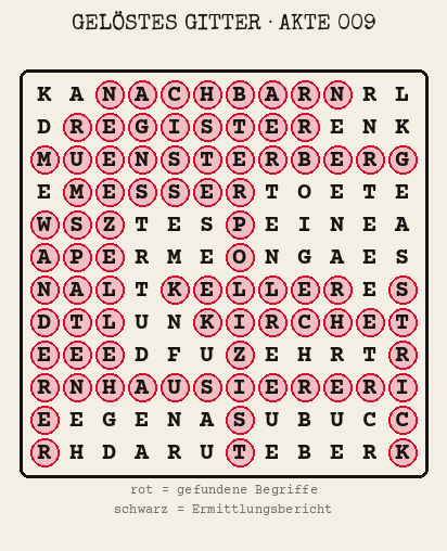 Gelöstes Buchstabengitter zu Akte 009: gefundene Begriffe rot markiert, übrige Buchstaben ergeben den Ermittlungsbericht