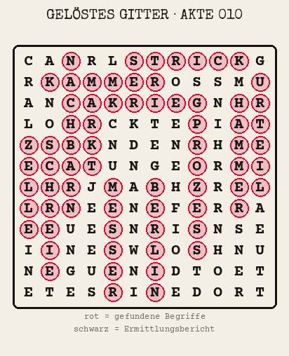 Gelöstes Buchstabengitter zu Akte 010: gefundene Begriffe rot markiert, übrige Buchstaben ergeben den Ermittlungsbericht