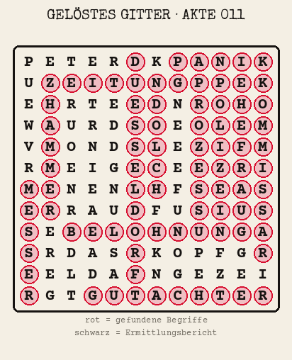 Gelöstes Buchstabengitter zu Akte 011: gefundene Begriffe rot markiert, übrige Buchstaben ergeben den Ermittlungsbericht