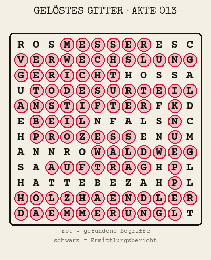 Gelöstes Buchstabengitter zu Akte 013: gefundene Begriffe rot markiert, übrige Buchstaben ergeben den Ermittlungsbericht