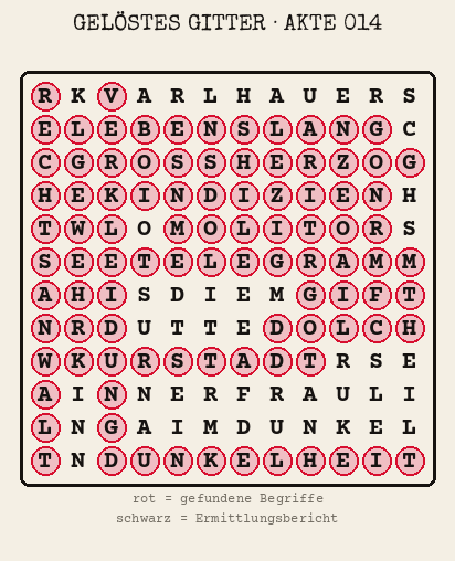 Gelöstes Buchstabengitter zu Akte 014: gefundene Begriffe rot markiert, übrige Buchstaben ergeben den Ermittlungsbericht