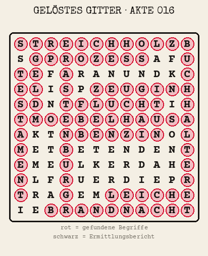 Gelöstes Buchstabengitter zu Akte 016: gefundene Begriffe rot markiert, übrige Buchstaben ergeben den Ermittlungsbericht