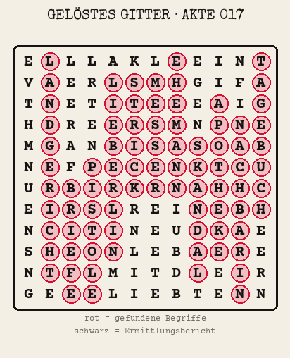 Gelöstes Buchstabengitter zu Akte 017: gefundene Begriffe rot markiert, übrige Buchstaben ergeben den Ermittlungsbericht