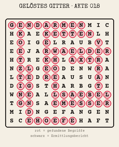 Gelöstes Buchstabengitter zu Akte 018: gefundene Begriffe rot markiert, übrige Buchstaben ergeben den Ermittlungsbericht