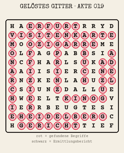 Gelöstes Buchstabengitter zu Akte 019: gefundene Begriffe rot markiert, übrige Buchstaben ergeben den Ermittlungsbericht