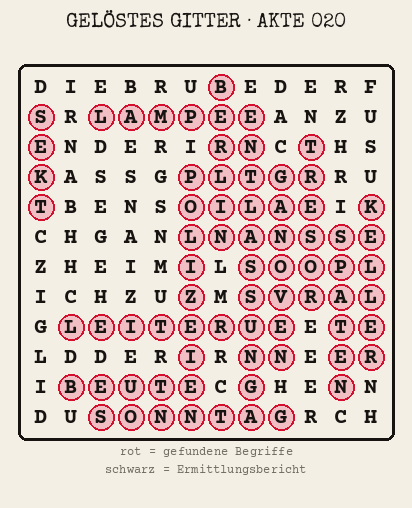 Gelöstes Buchstabengitter zu Akte 020: gefundene Begriffe rot markiert, übrige Buchstaben ergeben den Ermittlungsbericht