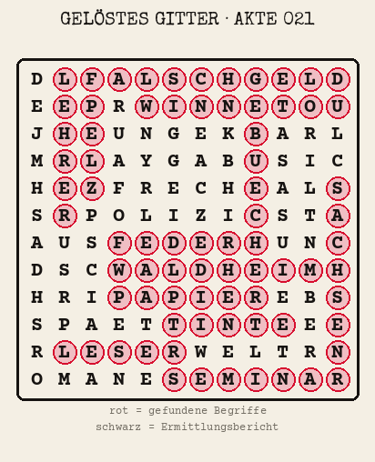 Gelöstes Buchstabengitter zu Akte 021: gefundene Begriffe rot markiert, übrige Buchstaben ergeben den Ermittlungsbericht