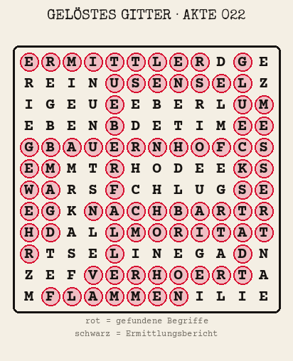 Gelöstes Buchstabengitter zu Akte 022: gefundene Begriffe rot markiert, übrige Buchstaben ergeben den Ermittlungsbericht