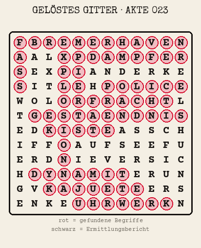 Gelöstes Buchstabengitter zu Akte 023: gefundene Begriffe rot markiert, übrige Buchstaben ergeben den Ermittlungsbericht