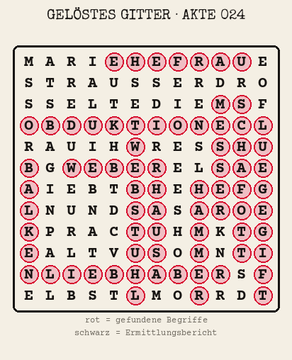 Gelöstes Buchstabengitter zu Akte 024: gefundene Begriffe rot markiert, übrige Buchstaben ergeben den Ermittlungsbericht