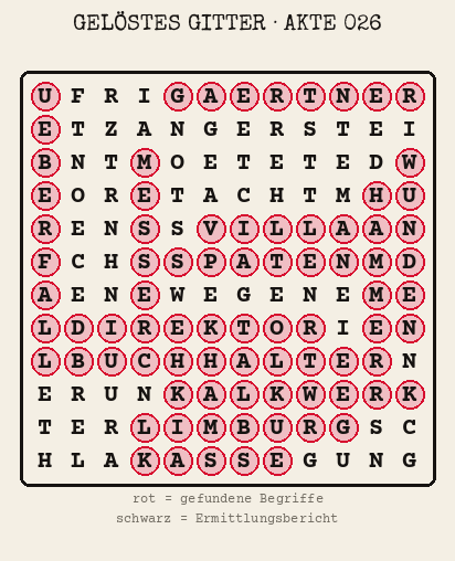 Gelöstes Buchstabengitter zu Akte 026: gefundene Begriffe rot markiert, übrige Buchstaben ergeben den Ermittlungsbericht