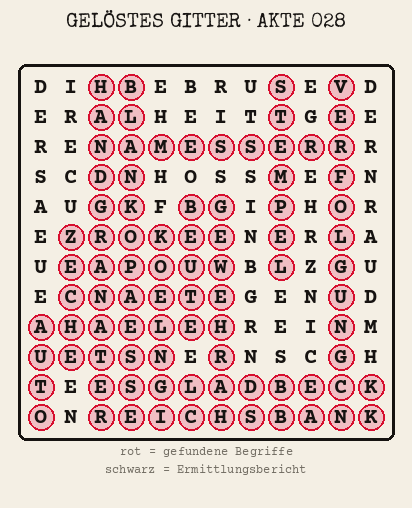 Gelöstes Buchstabengitter zu Akte 028: gefundene Begriffe rot markiert, übrige Buchstaben ergeben den Ermittlungsbericht