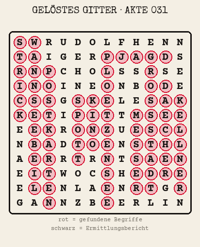 Gelöstes Buchstabengitter zu Akte 031: gefundene Begriffe rot markiert, übrige Buchstaben ergeben den Ermittlungsbericht