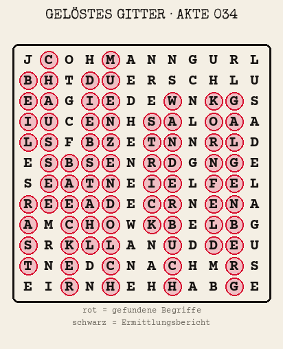 Gelöstes Buchstabengitter zu Akte 034: gefundene Begriffe rot markiert, übrige Buchstaben ergeben den Ermittlungsbericht