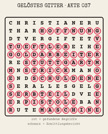 Gelöstes Buchstabengitter zu Akte 037: gefundene Begriffe rot markiert, übrige Buchstaben ergeben den Ermittlungsbericht