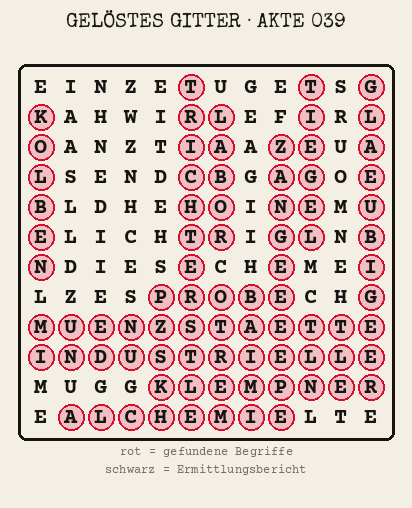 Gelöstes Buchstabengitter zu Akte 039: gefundene Begriffe rot markiert, übrige Buchstaben ergeben den Ermittlungsbericht