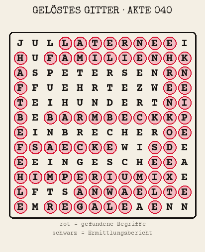 Gelöstes Buchstabengitter zu Akte 040: gefundene Begriffe rot markiert, übrige Buchstaben ergeben den Ermittlungsbericht