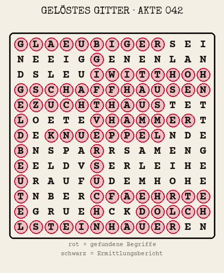 Gelöstes Buchstabengitter zu Akte 042: gefundene Begriffe rot markiert, übrige Buchstaben ergeben den Ermittlungsbericht