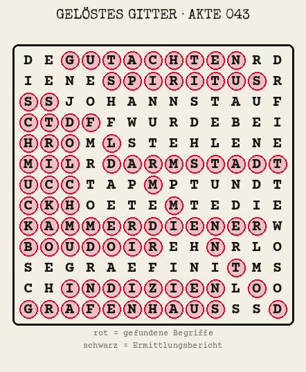 Gelöstes Buchstabengitter zu Akte 043: gefundene Begriffe rot markiert, übrige Buchstaben ergeben den Ermittlungsbericht