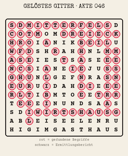 Gelöstes Buchstabengitter zu Akte 046: gefundene Begriffe rot markiert, übrige Buchstaben ergeben den Ermittlungsbericht
