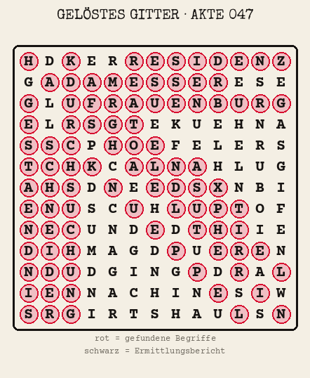 Gelöstes Buchstabengitter zu Akte 047: gefundene Begriffe rot markiert, übrige Buchstaben ergeben den Ermittlungsbericht