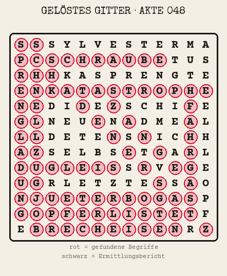 Gelöstes Buchstabengitter zu Akte 048: gefundene Begriffe rot markiert, übrige Buchstaben ergeben den Ermittlungsbericht