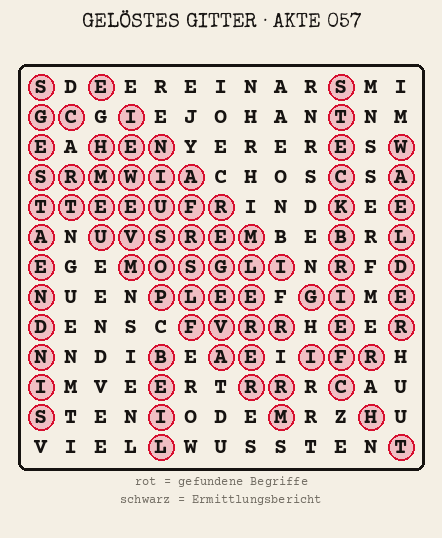 Gelöstes Buchstabengitter zu Akte 057: gefundene Begriffe rot markiert, übrige Buchstaben ergeben den Ermittlungsbericht