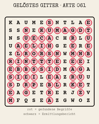 Gelöstes Buchstabengitter zu Akte 061: gefundene Begriffe rot markiert, übrige Buchstaben ergeben den Ermittlungsbericht