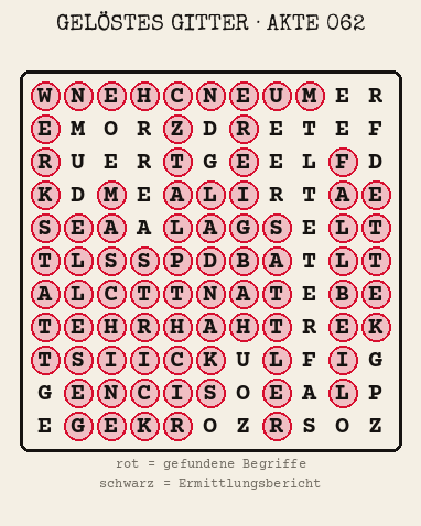 Gelöstes Buchstabengitter zu Akte 062: gefundene Begriffe rot markiert, übrige Buchstaben ergeben den Ermittlungsbericht