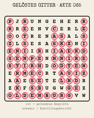 Gelöstes Buchstabengitter zu Akte 065: gefundene Begriffe rot markiert, übrige Buchstaben ergeben den Ermittlungsbericht