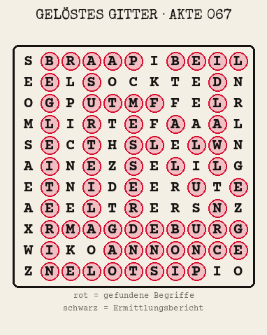 Gelöstes Buchstabengitter zu Akte 067: gefundene Begriffe rot markiert, übrige Buchstaben ergeben den Ermittlungsbericht