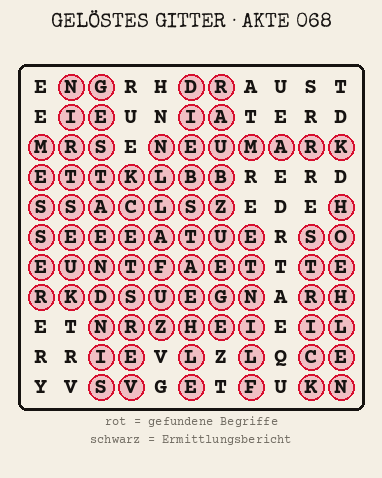 Gelöstes Buchstabengitter zu Akte 068: gefundene Begriffe rot markiert, übrige Buchstaben ergeben den Ermittlungsbericht