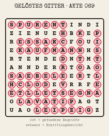 Gelöstes Buchstabengitter zu Akte 069: gefundene Begriffe rot markiert, übrige Buchstaben ergeben den Ermittlungsbericht