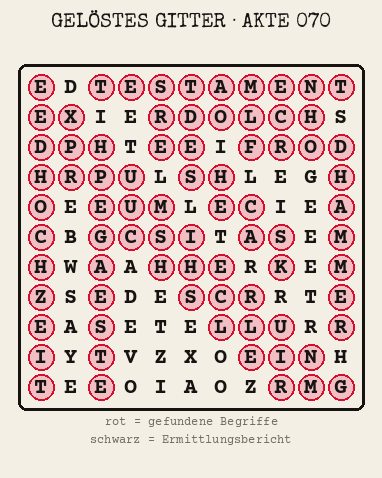 Gelöstes Buchstabengitter zu Akte 070: gefundene Begriffe rot markiert, übrige Buchstaben ergeben den Ermittlungsbericht