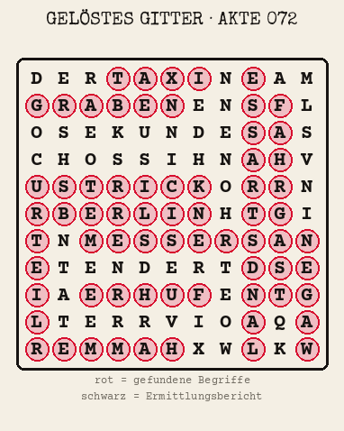 Gelöstes Buchstabengitter zu Akte 072: gefundene Begriffe rot markiert, übrige Buchstaben ergeben den Ermittlungsbericht