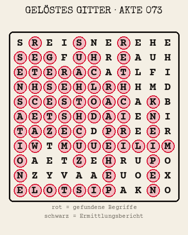 Gelöstes Buchstabengitter zu Akte 073: gefundene Begriffe rot markiert, übrige Buchstaben ergeben den Ermittlungsbericht