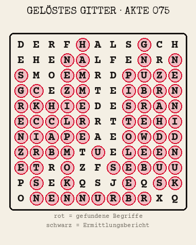 Gelöstes Buchstabengitter zu Akte 075: gefundene Begriffe rot markiert, übrige Buchstaben ergeben den Ermittlungsbericht