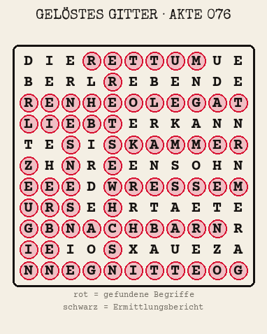 Gelöstes Buchstabengitter zu Akte 076: gefundene Begriffe rot markiert, übrige Buchstaben ergeben den Ermittlungsbericht