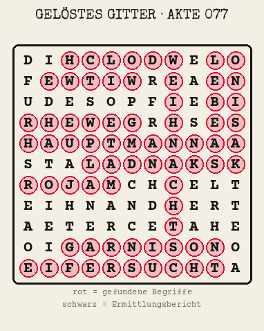 Gelöstes Buchstabengitter zu Akte 077: gefundene Begriffe rot markiert, übrige Buchstaben ergeben den Ermittlungsbericht