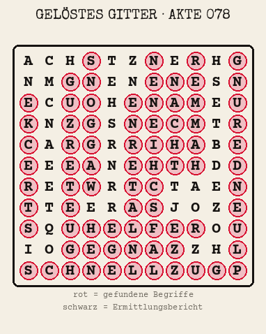 Gelöstes Buchstabengitter zu Akte 078: gefundene Begriffe rot markiert, übrige Buchstaben ergeben den Ermittlungsbericht