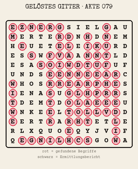 Gelöstes Buchstabengitter zu Akte 079: gefundene Begriffe rot markiert, übrige Buchstaben ergeben den Ermittlungsbericht