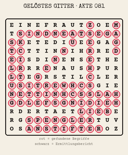 Gelöstes Buchstabengitter zu Akte 081: gefundene Begriffe rot markiert, übrige Buchstaben ergeben den Ermittlungsbericht