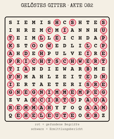 Gelöstes Buchstabengitter zu Akte 082: gefundene Begriffe rot markiert, übrige Buchstaben ergeben den Ermittlungsbericht