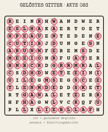 Gelöstes Buchstabengitter zu Akte 083: gefundene Begriffe rot markiert, übrige Buchstaben ergeben den Ermittlungsbericht