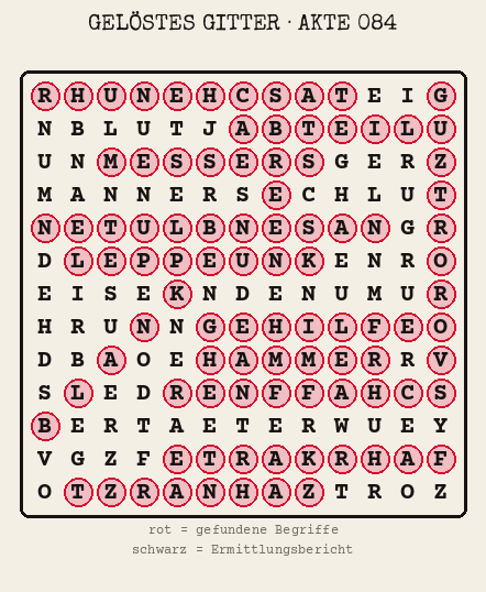 Gelöstes Buchstabengitter zu Akte 084: gefundene Begriffe rot markiert, übrige Buchstaben ergeben den Ermittlungsbericht